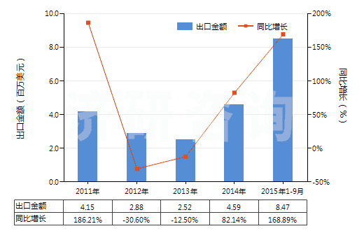 2011-2015年9月中國亞磷酸三乙酯(HS29209012)出口總額及增速統(tǒng)計 2011-2015年9月中國亞磷酸三乙酯(HS29209012)出口總額及增速統(tǒng)計